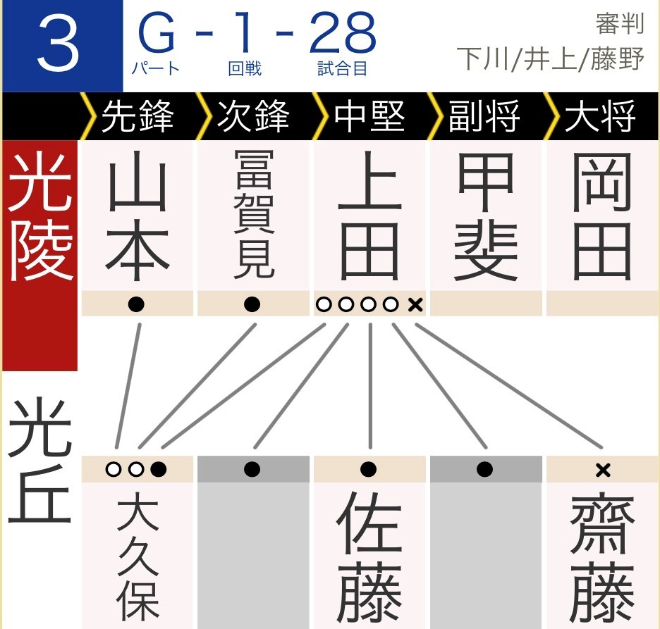 1回戦　スコア